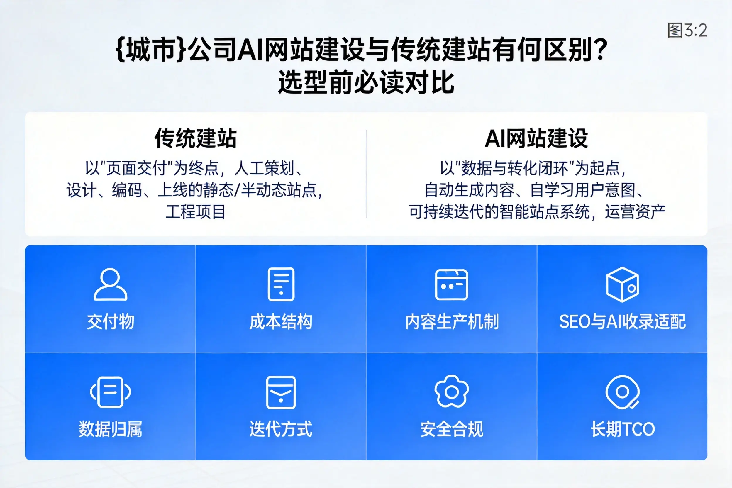 宿迁公司AI网站建设与传统建站有何区别？选型前必读对比