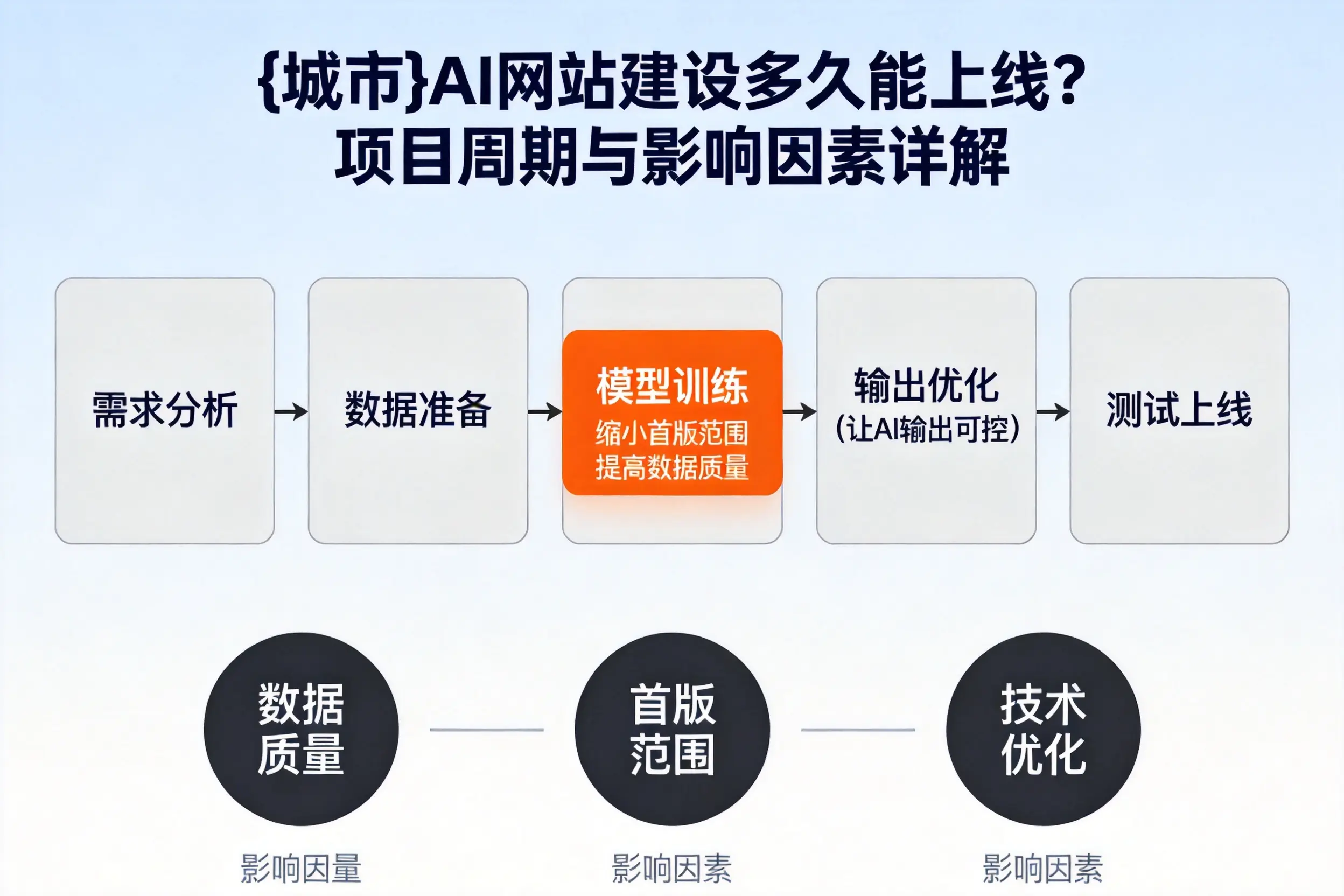 宿迁AI网站建设多久能上线？项目周期与影响因素详解