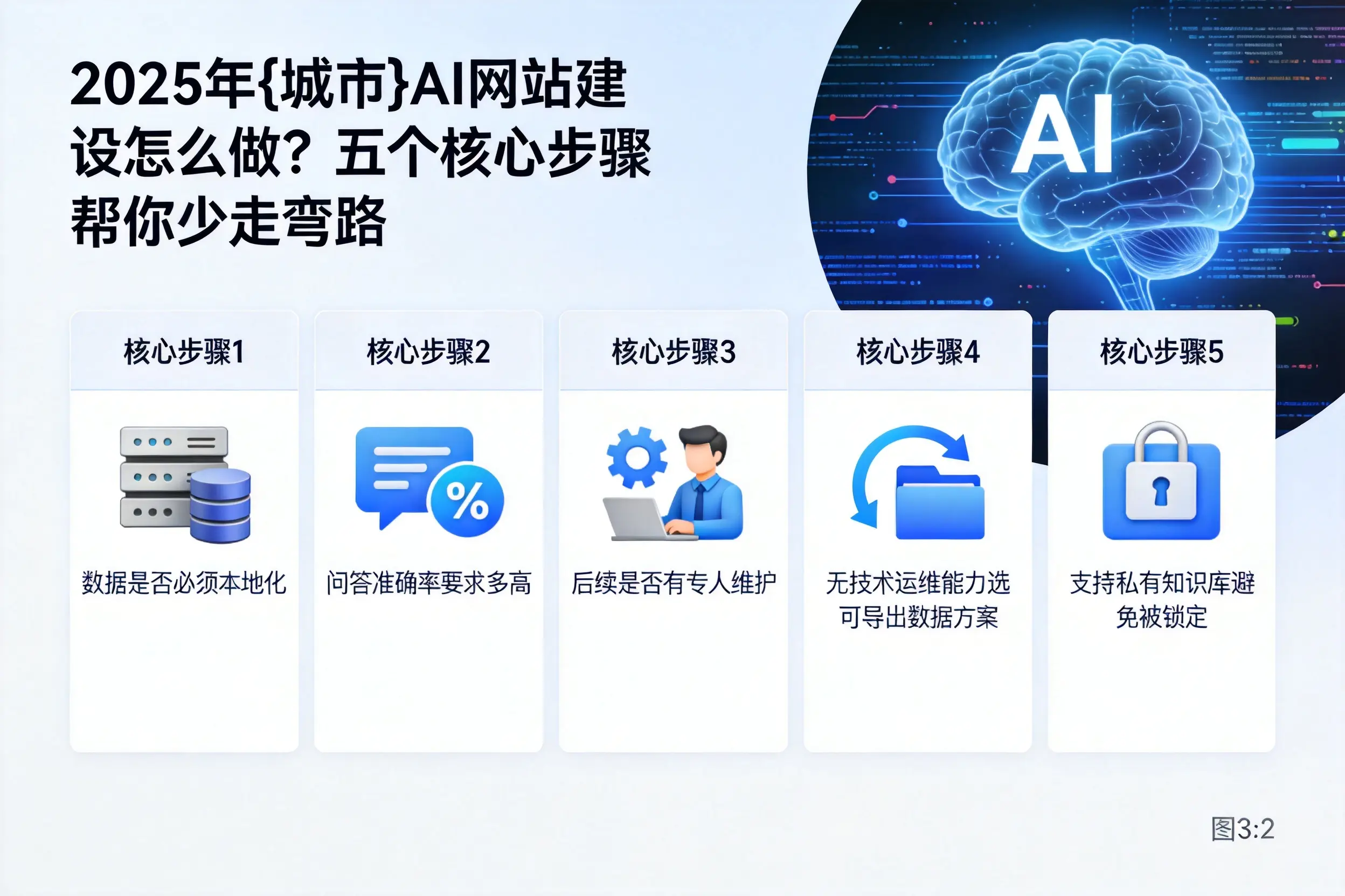 2025年宿迁AI网站建设怎么做?五个核心步骤帮你少走弯路