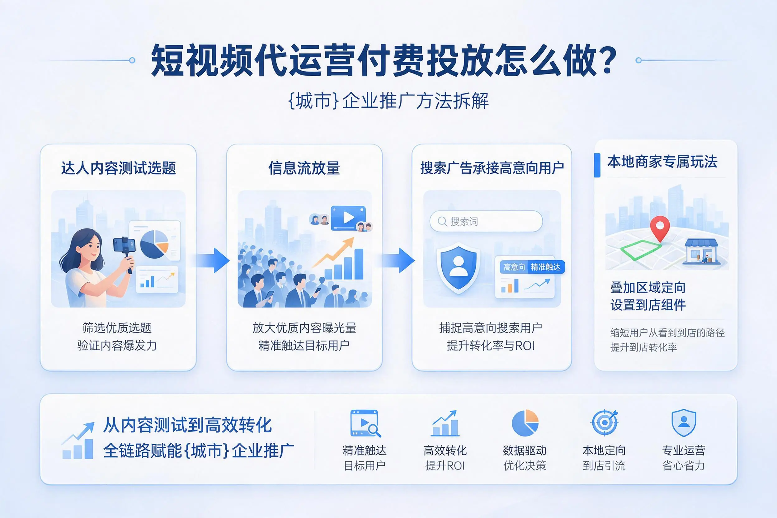 短视频代运营付费投放怎么做？宿迁企业推广方法拆解