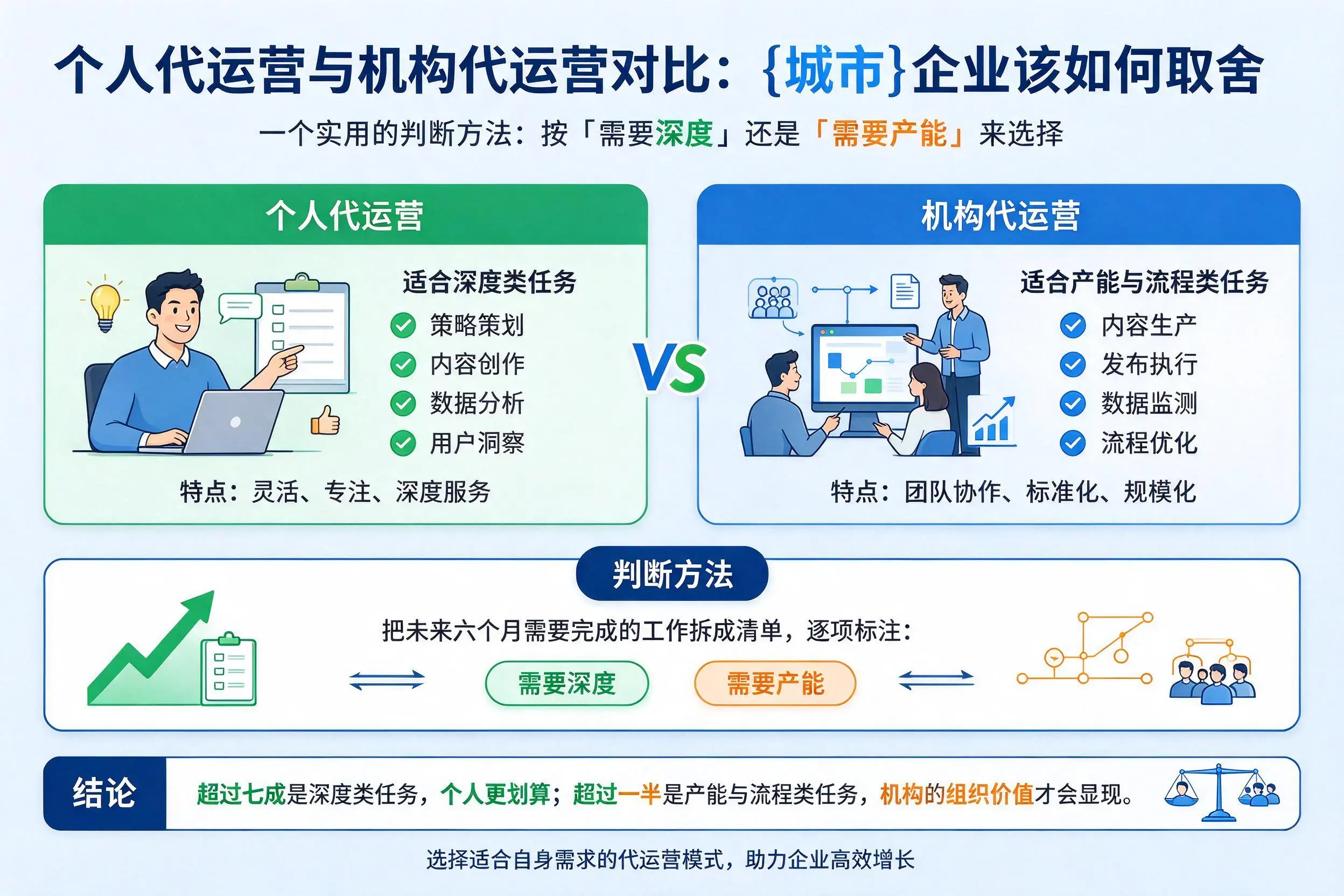个人代运营与机构代运营对比：宿迁企业该如何取舍