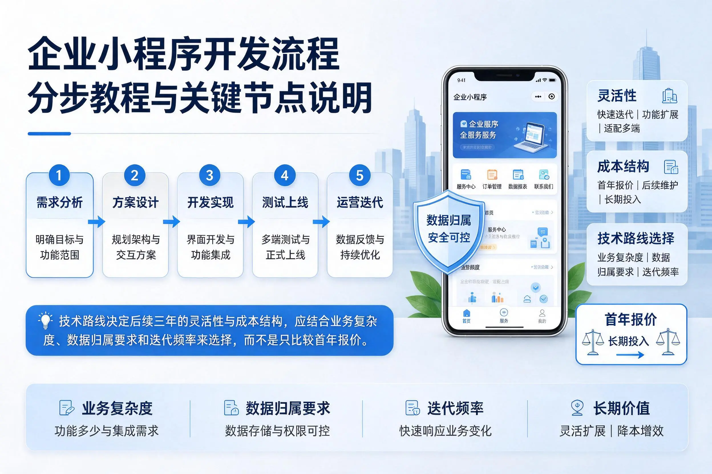 宿迁企业小程序开发流程分步教程与关键节点说明