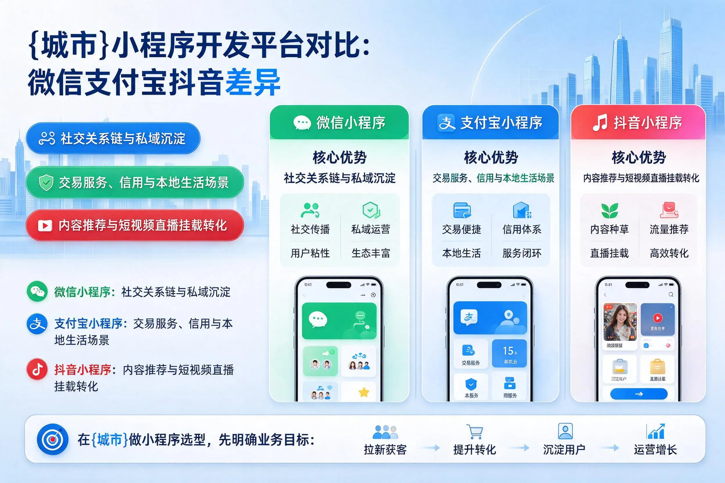 宿迁小程序开发平台对比:微信支付宝抖音差异