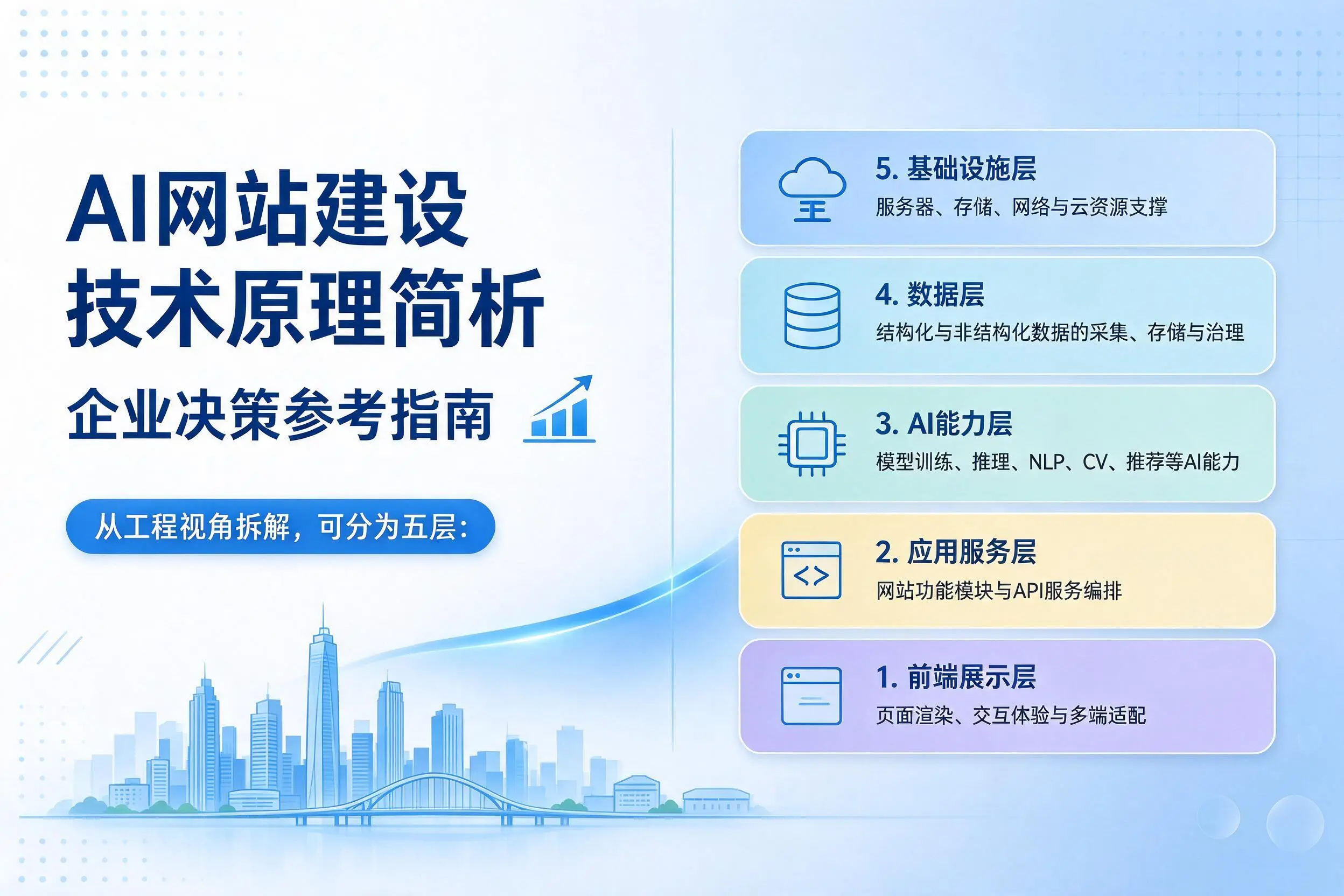 AI网站建设技术原理简析,宿迁企业决策参考指南