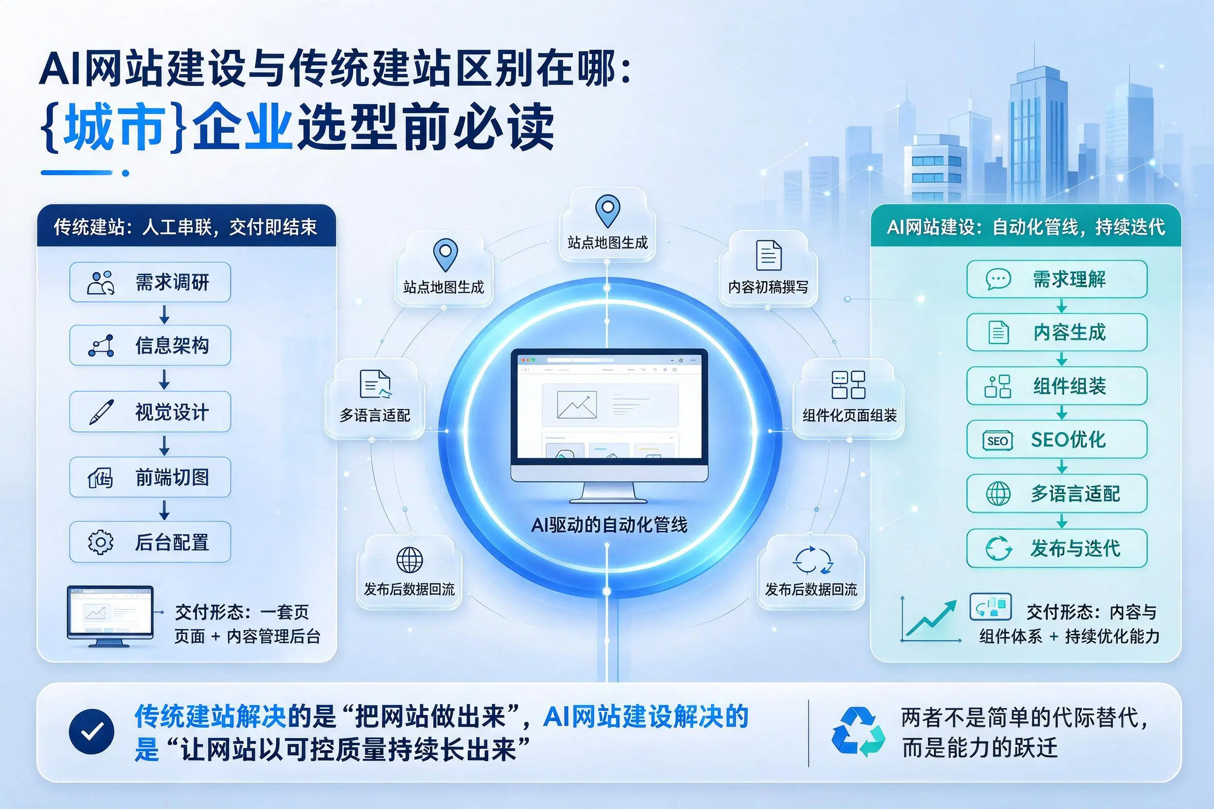 AI网站建设与传统建站区别在哪:宿迁企业选型前必读