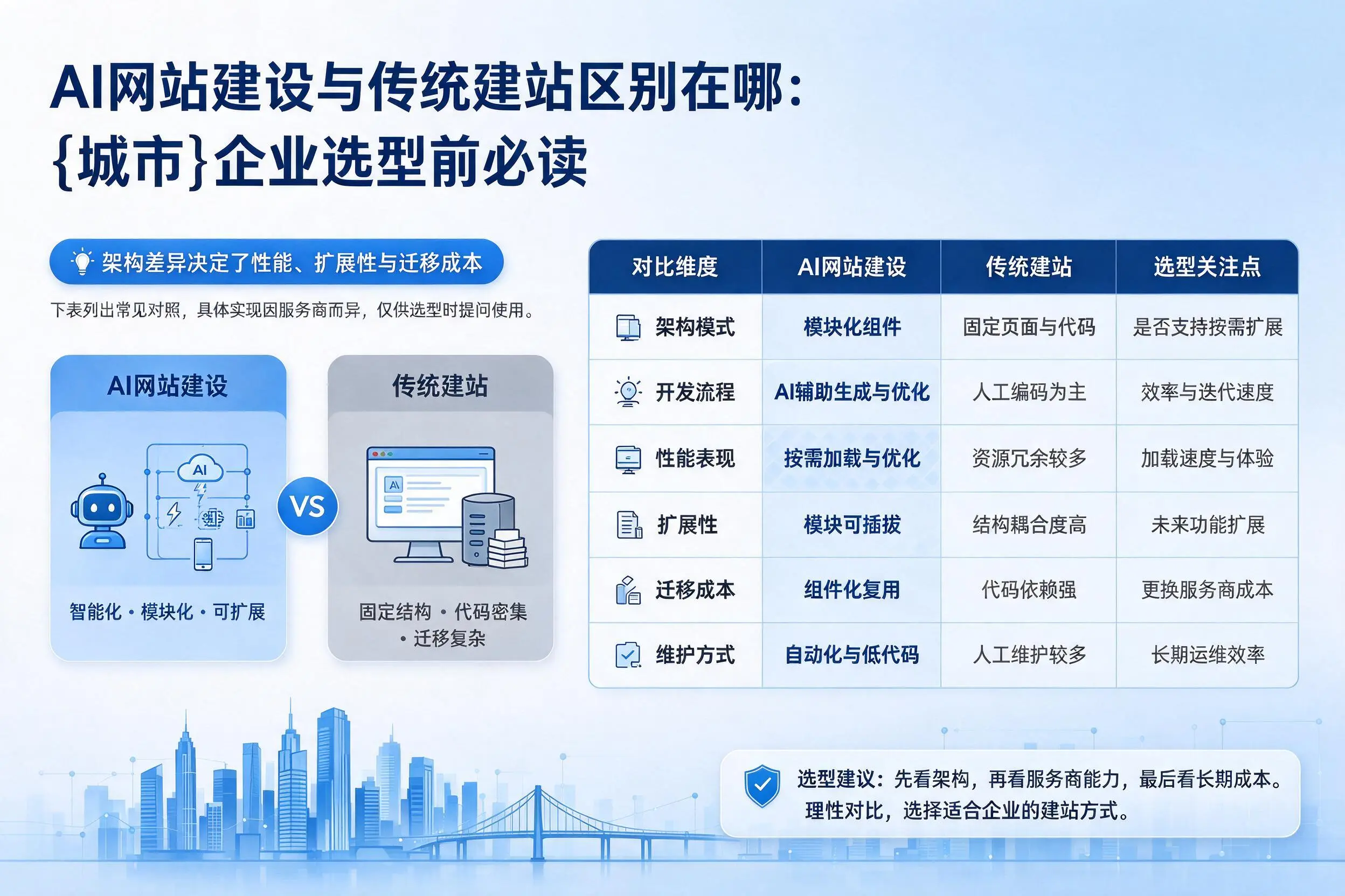 AI网站建设与传统建站区别在哪:宿迁企业选型前必读