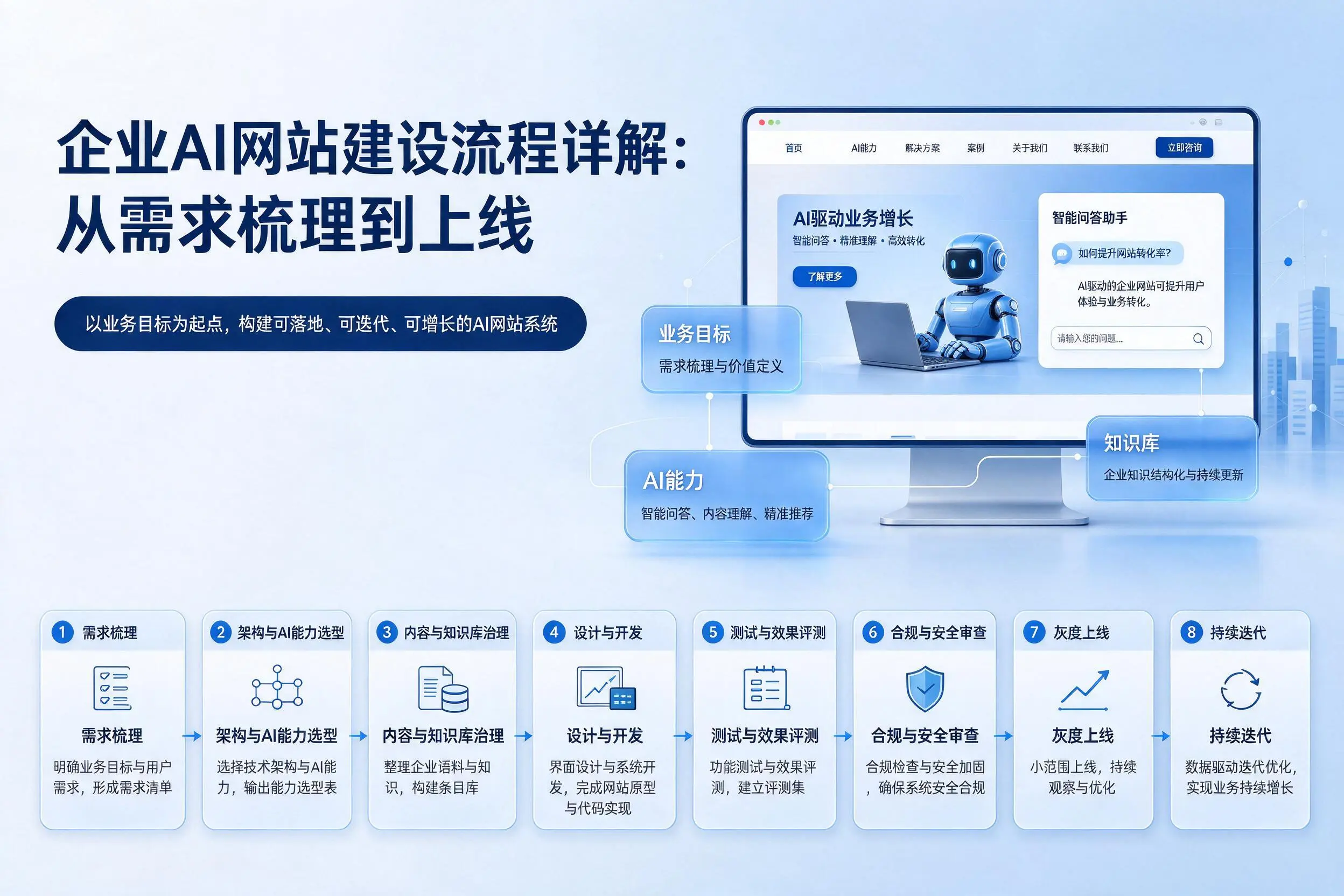 宿迁企业AI网站建设流程详解：从需求梳理到上线