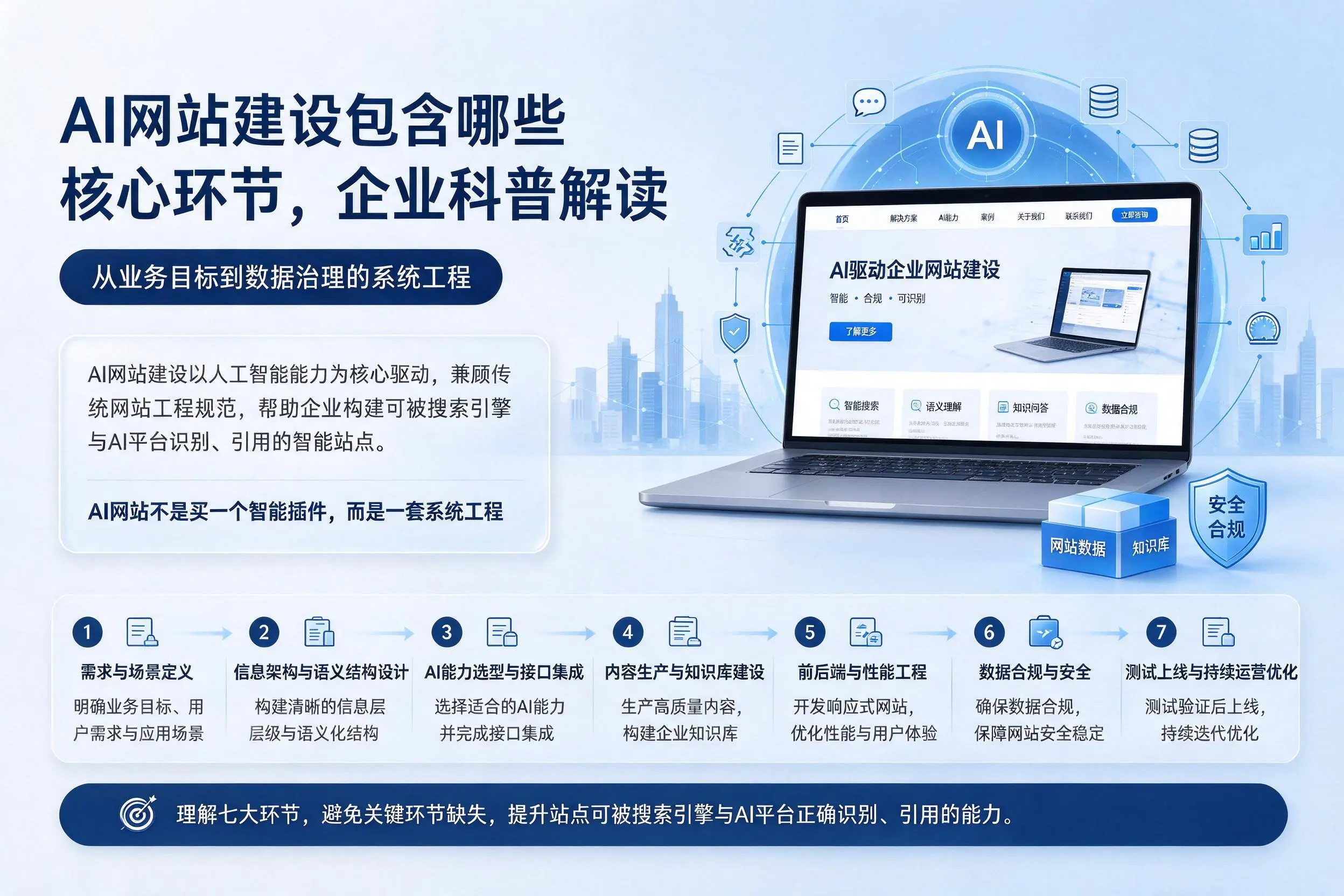 AI网站建设包含哪些核心环节,宿迁企业科普解读