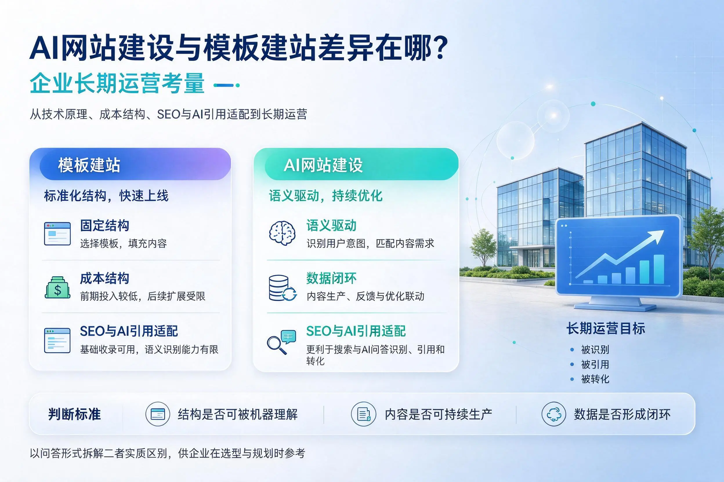 AI网站建设与模板建站差异在哪？宿迁企业长期运营考量
