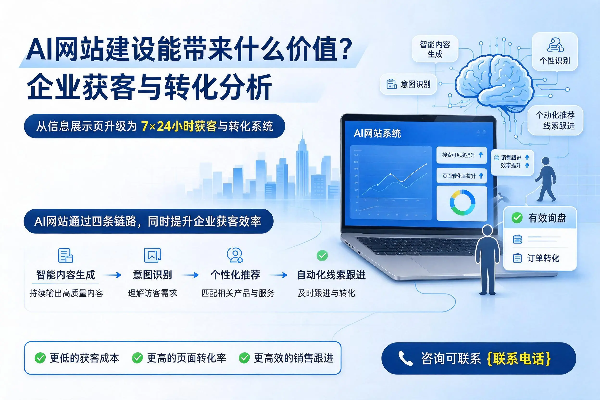 AI网站建设能带来什么价值？宿迁企业获客与转化分析