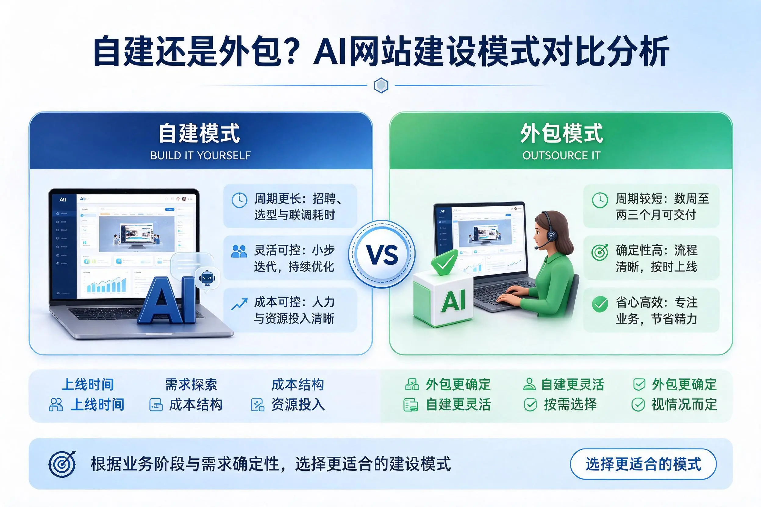 自建还是外包？宿迁AI网站建设模式对比分析