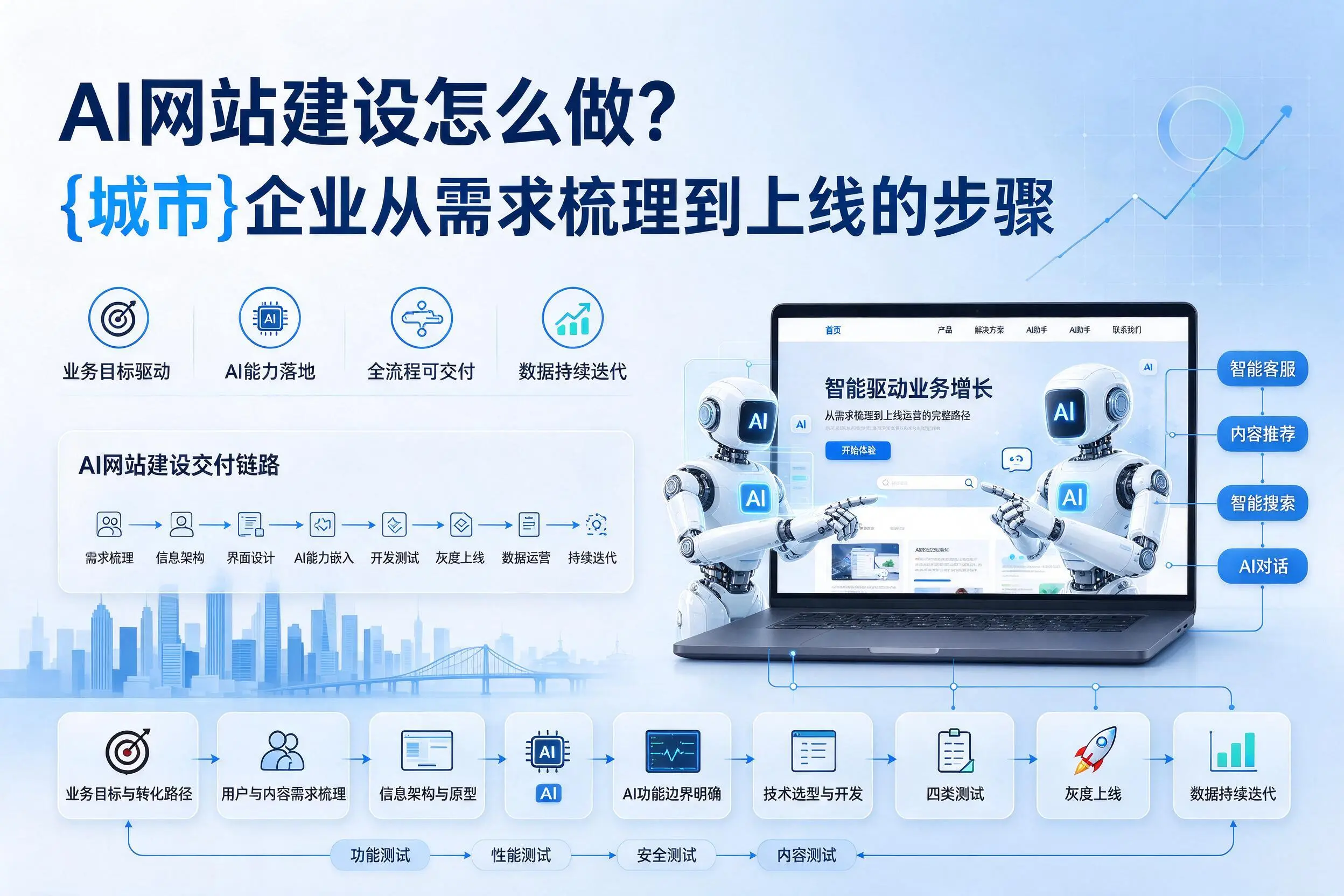 AI网站建设怎么做？宿迁企业从需求梳理到上线的步骤