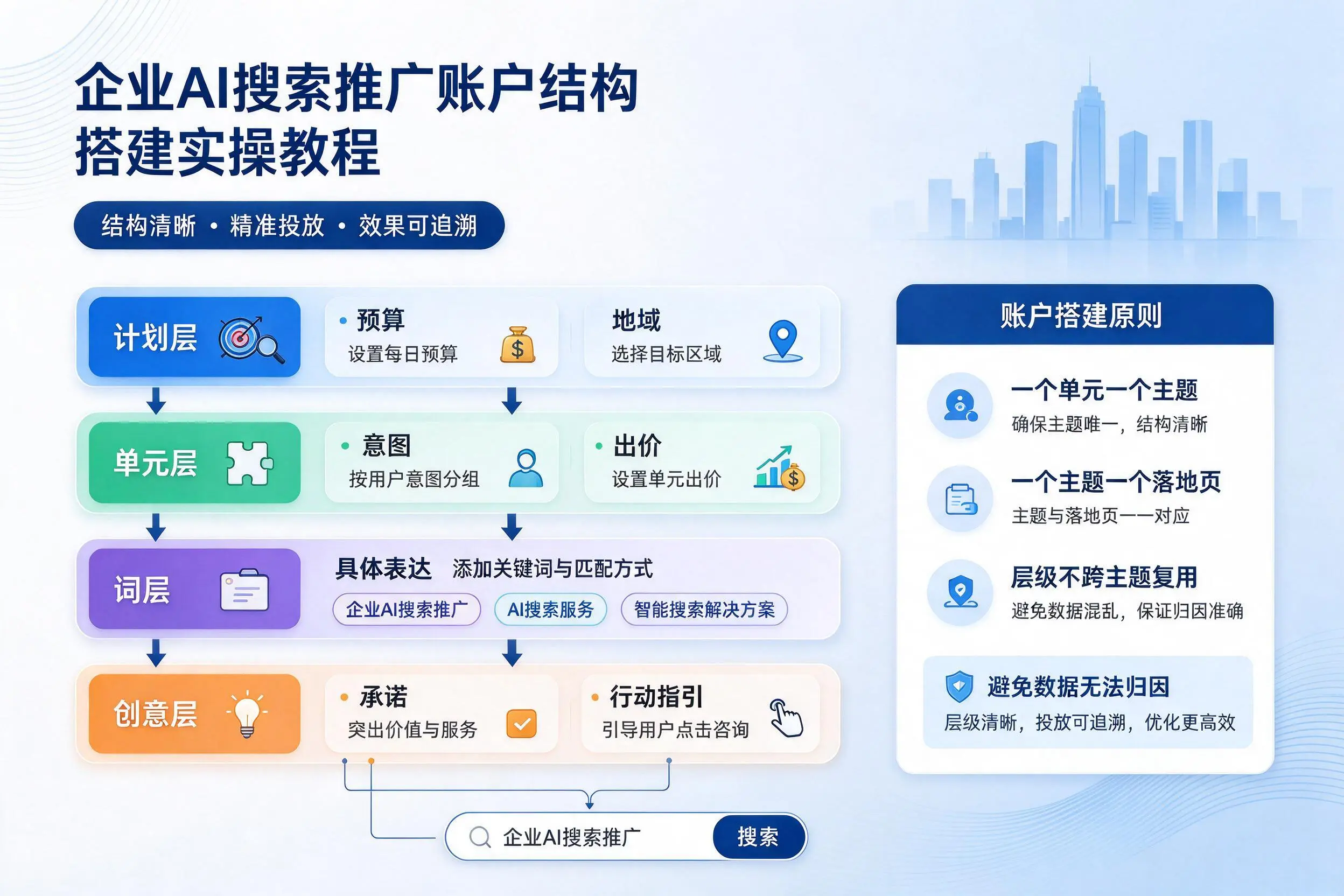宿迁企业AI搜索推广账户结构搭建实操教程